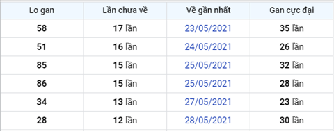 XSMB 106 - Phan tich XSMB thu 5 - Tham khao KQXSMB hom nay hinh anh 5