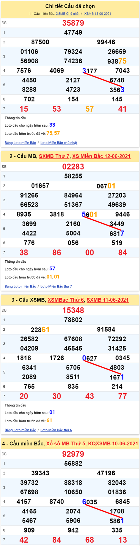 Lo kep XSMB 14062021 - Phan tich so kep Mien Bac 14-06 thu 2 hinh anh