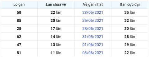 thong-ke-logan-xsmb-thu-3-ngay-15-6-2021