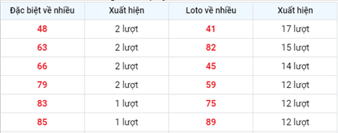 thong-ke-tan-suat-xuat-hien-xsmb-thu-3-ngay-15-6-2021