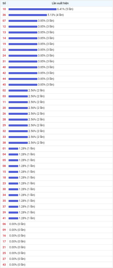 Thong ke Vietlott 18062021 - Phan tich Xo so Mega 645 Thu 6 hinh anh 2