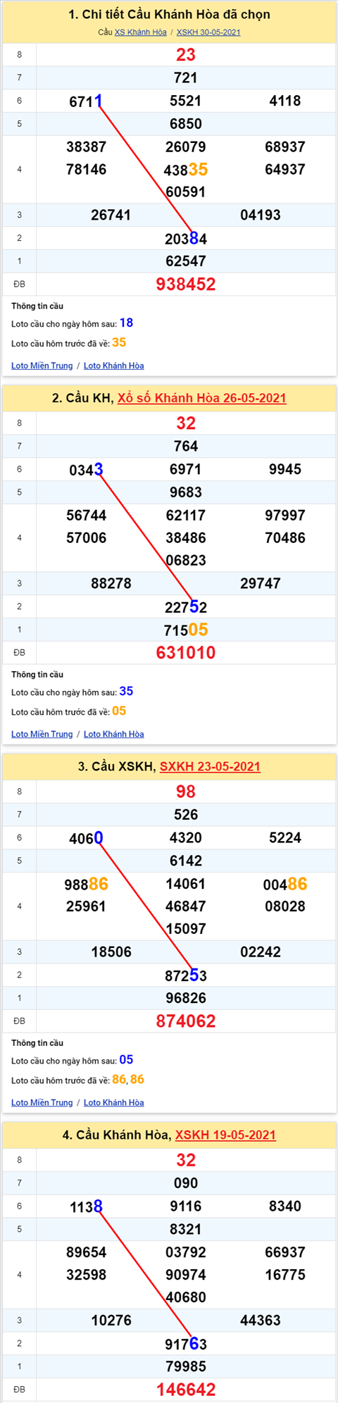 Thong ke XSMT 02062021 - Phan tich Xo so Mien Trung 02-06 Thu 4 hinh anh