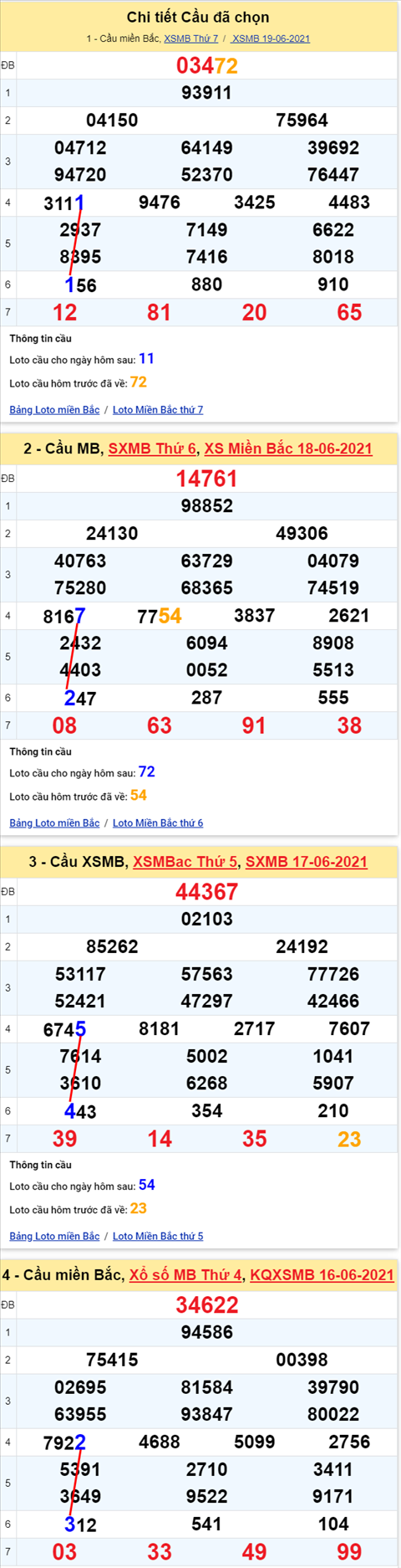 Lo kep XSMB 20062021 - Phan tich so kep Mien Bac 20-06 chu nhat hinh anh