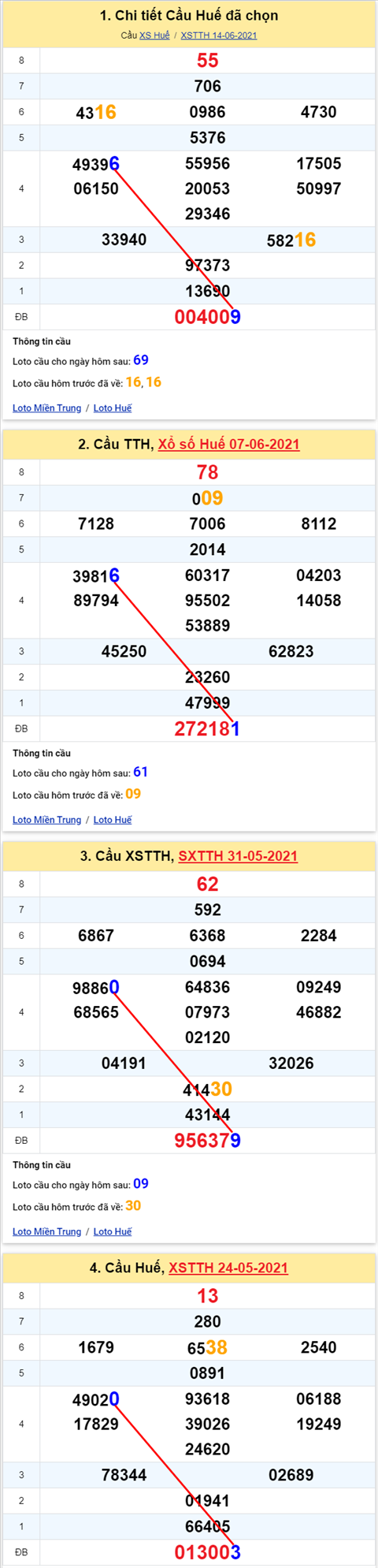 Thong ke XSMT 21062021 - Phan tich Xo so Mien Trung 21-06 Thu 2 hinh anh 2