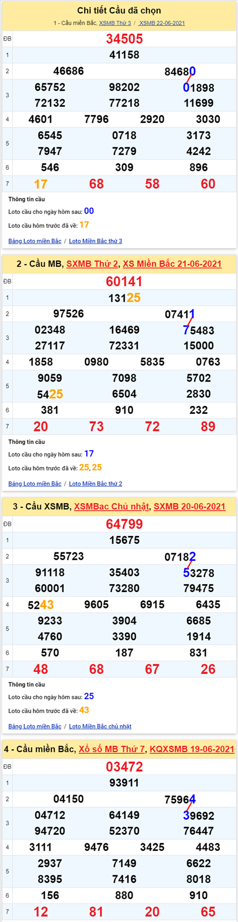 Lo kep XSMB 23062021 - Phan tich so kep Mien Bac 23-06 thu 4 hinh anh