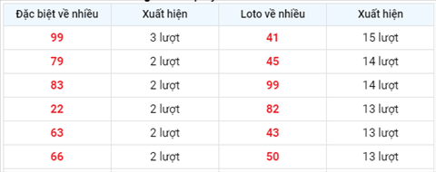 Phân tích XSMB 246 thứ 5 - Thống kê KQXSMB hôm nay 24-06 hình ảnh 2 Phan tich XSMB 246 thu 5 - Thong ke KQXSMB hom nay 24-06 hinh anh 2