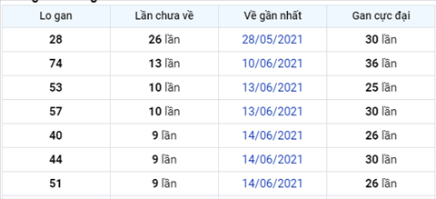 Phân tích XSMB 246 thứ 5 - Thống kê KQXSMB hôm nay 24-06 hình ảnh 3 Phan tich XSMB 246 thu 5 - Thong ke KQXSMB hom nay 24-06 hinh anh 3