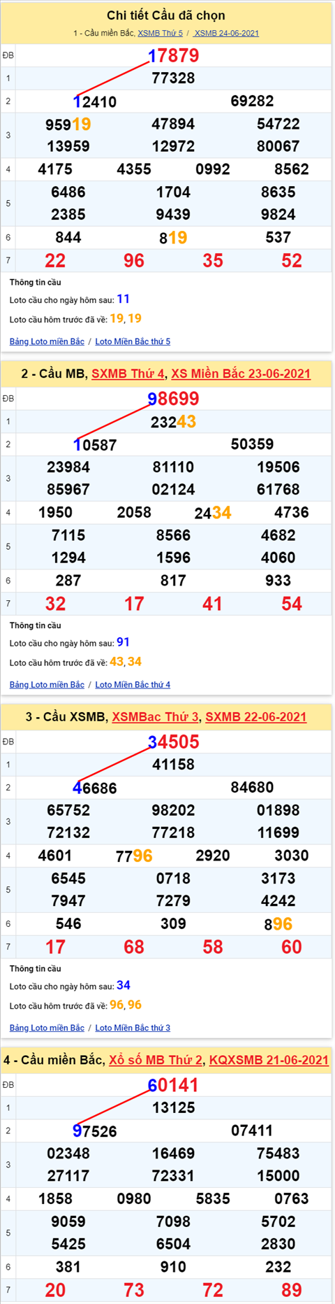 Lo kep XSMB 25062021 - Phan tich so kep Mien Bac 25-06 thu 6 hinh anh