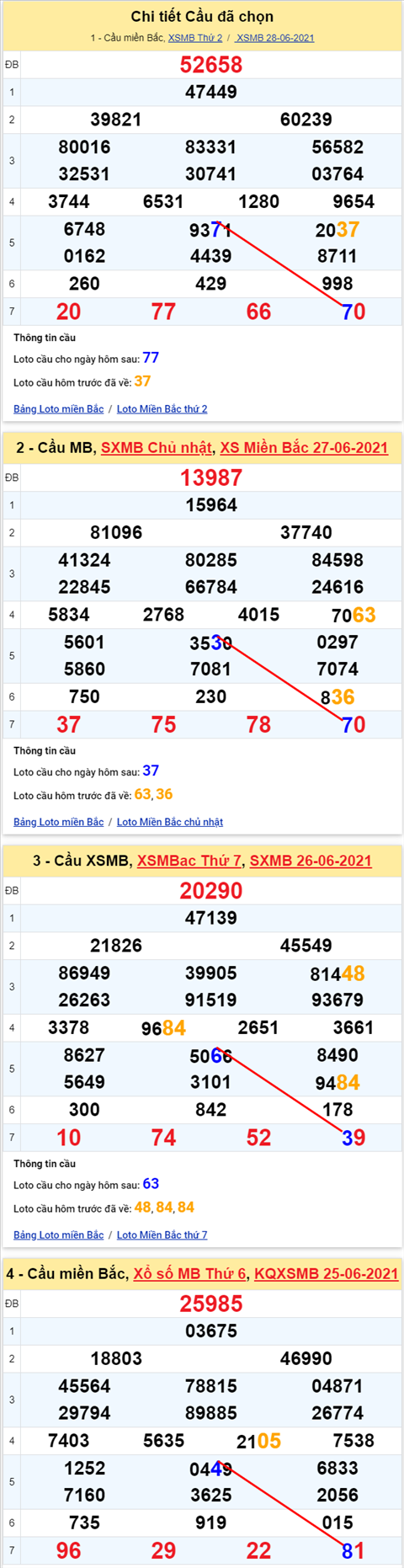 Lo kep XSMB 29062021 - Phan tich so kep Mien Bac 29-06 thu 3 hinh anh 2