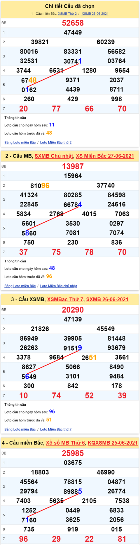 Lo kep XSMB 29062021 - Phan tich so kep Mien Bac 29-06 thu 3 hinh anh