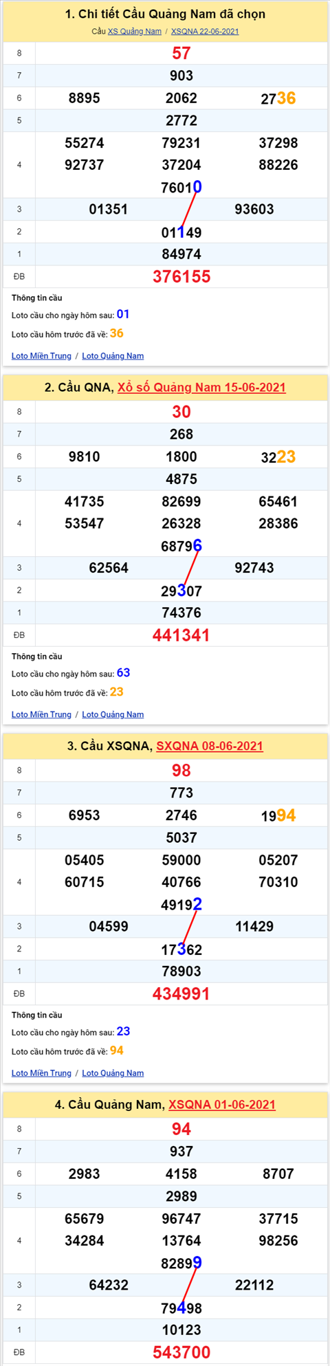 Thong ke XSMT 29062021 - Phan tich Xo so Mien Trung 29-06 Thu 3 hinh anh 2