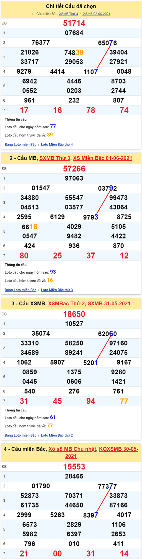 Lo kep XSMB 03062021 - Phan tich so kep Mien Bac 03-06 thu 5 hinh anh 2