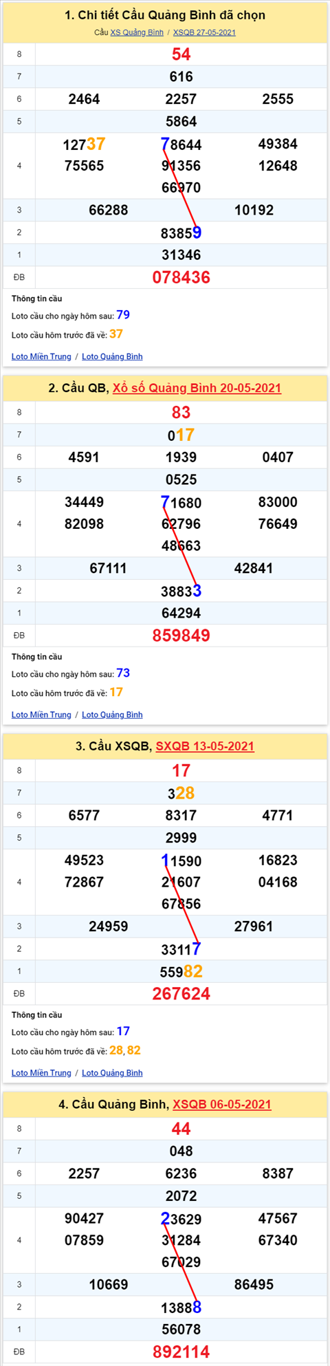 Thong ke XSMT 03062021 - Phan tich Xo so Mien Trung 03-06 Thu 5 hinh anh 2