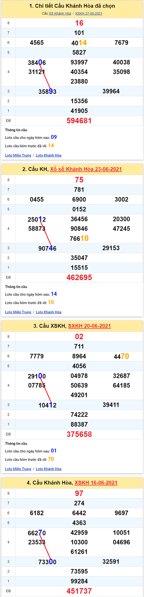 Thong ke XSMT 30062021 - Phan tich Xo so Mien Trung 30-06 Thu 4 hinh anh