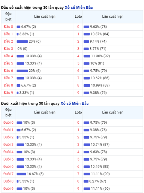thong-ke-dau-duoi-xsmb-thu-6-ngay-4-6