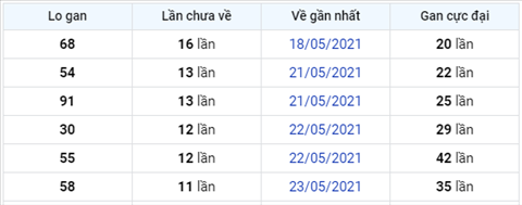 thong-ke-logan-xsmb-thu-6-ngay-4-6