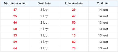 thong-ke-tan-suat-xuat-hien-xsmb-thu-6-ngay-4-6