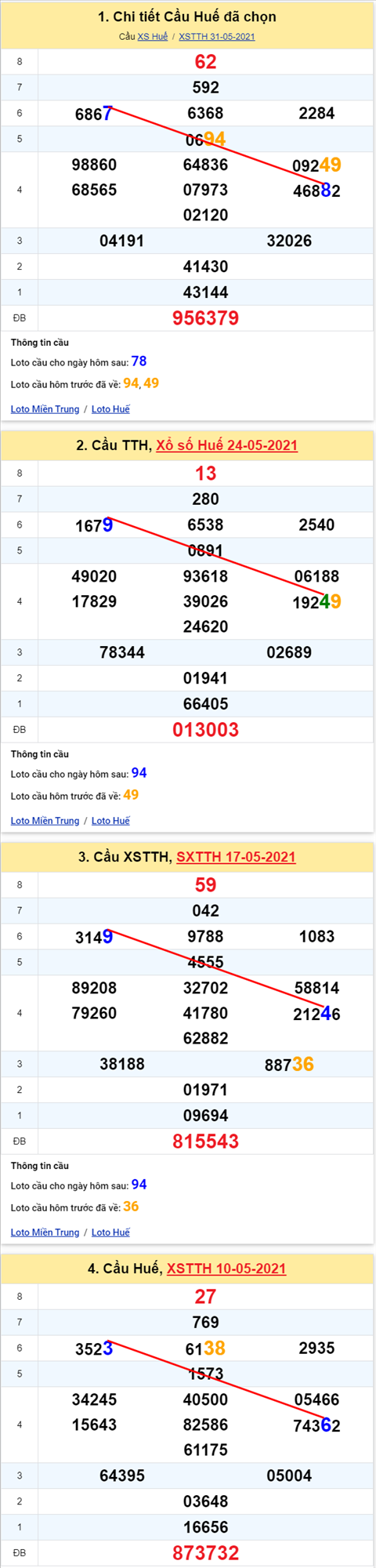 Thong ke XSMT 07062021 - Phan tich Xo so Mien Trung 07-06 Thu 2 hinh anh 2