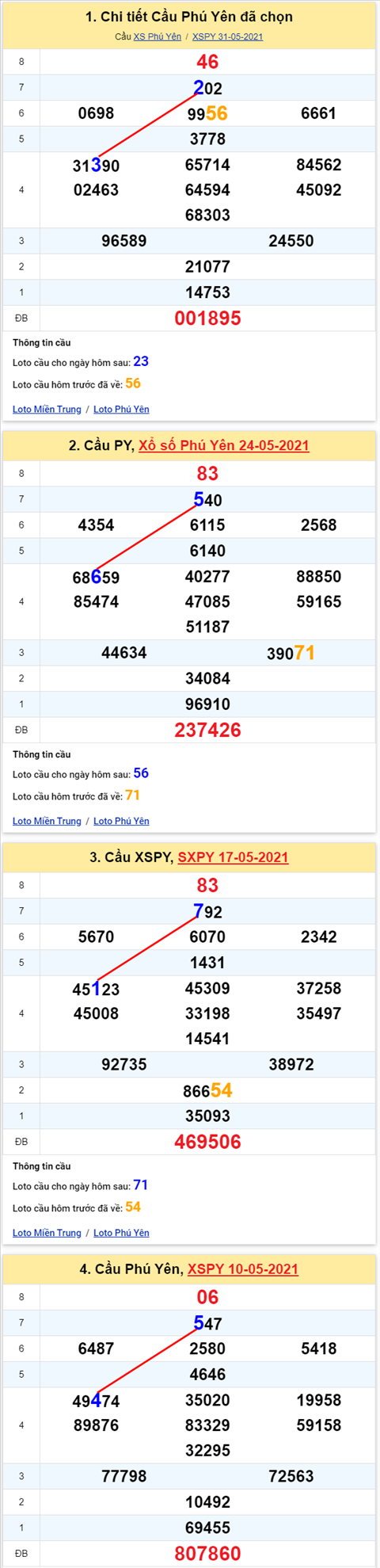 Thong ke XSMT 07062021 - Phan tich Xo so Mien Trung 07-06 Thu 2 hinh anh