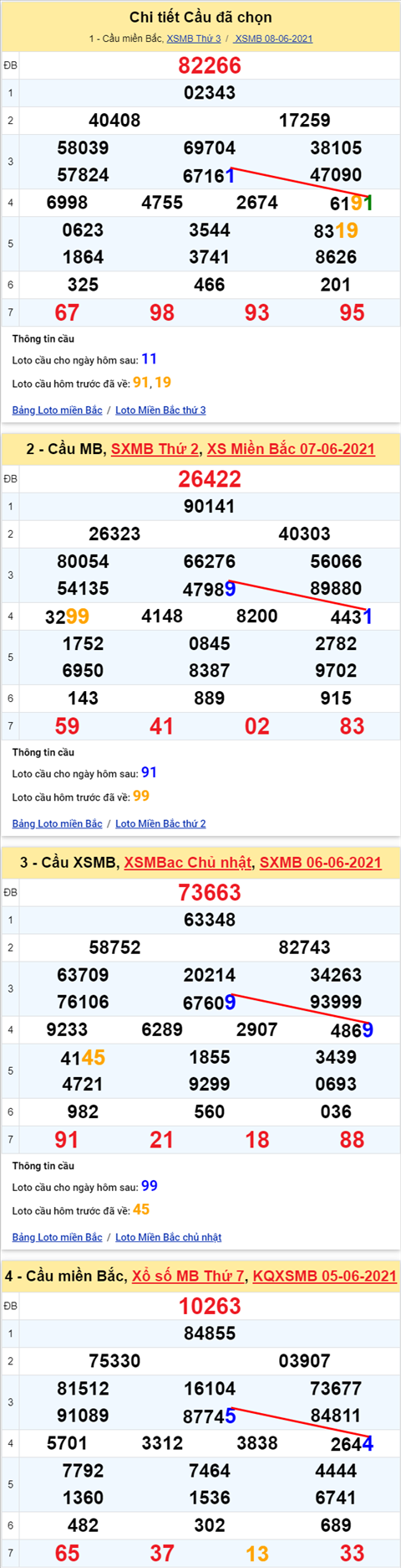 Lo kep XSMB 09062021 - Phan tich so kep Mien Bac 09-06 thu 4 hinh anh