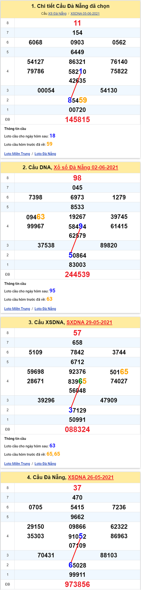 Thong ke XSMT 09062021 - Phan tich Xo so Mien Trung 09-06 Thu 4 hinh anh 2