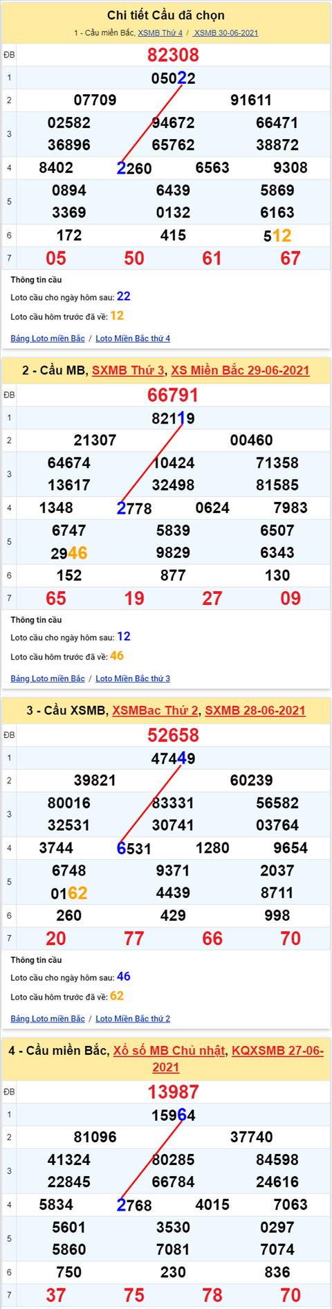 Lo kep XSMB 01072021 - Phan tich so kep Mien Bac 01-07 thu 5 hinh anh