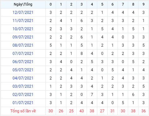 Phan tich XSMB 137 Thu 3 - Tham khao XSMB hom nay 13-07 hinh anh 3