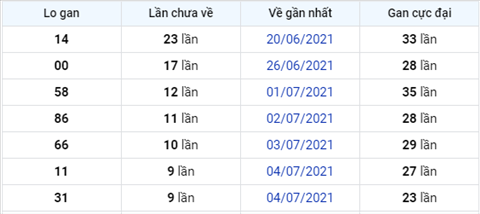 Phân tích XSMB 147 Thứ 4 - Tham khảo XSMB hôm nay 14-07 hình ảnh 3 Phan tich XSMB 147 Thu 4 - Tham khao XSMB hom nay 14-07 hinh anh 3