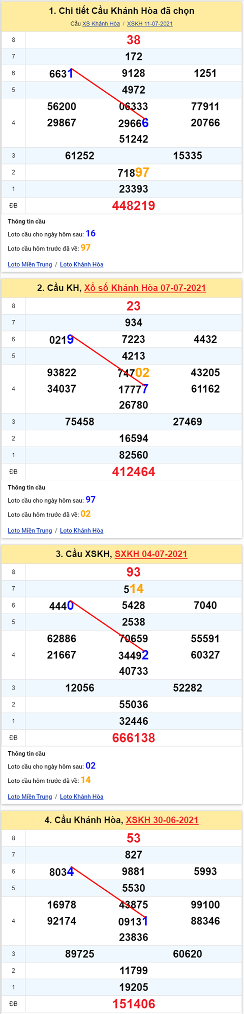 Thong ke XSMT 14072021 - Phan tich Xo so Mien Trung 14-07 Thu 4 hinh anh