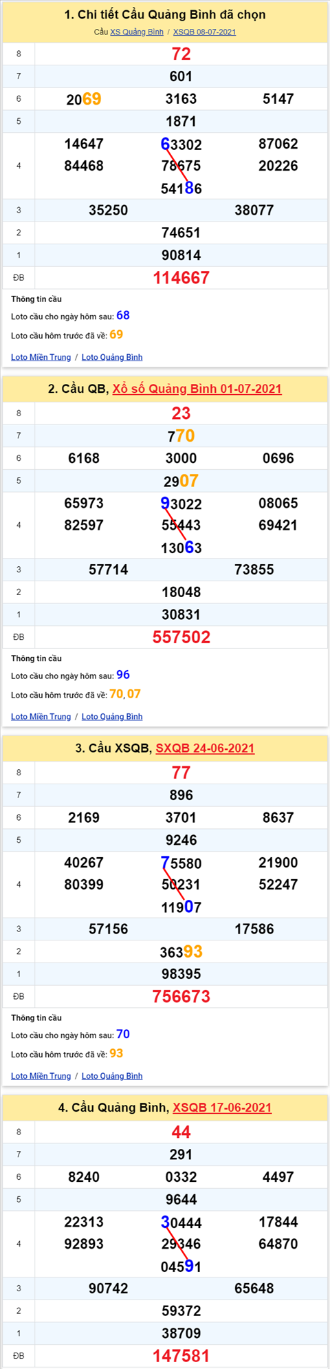 Thong ke XSMT 15072021 - Phan tich Xo so Mien Trung 15-07 Thu 5 hinh anh 2