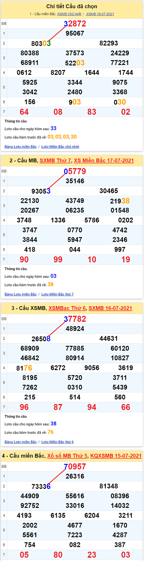 Lo kep XSMB 19072021 - Phan tich so kep Mien Bac 19-07 thu 2 hinh anh