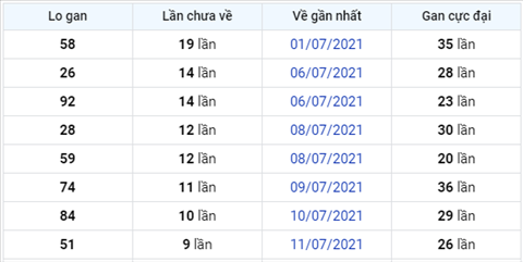 Phân tích XSMB 217 Thứ 4 - Tham khảo XSMB hôm nay 21-07 3 Phân tích XSMB 217 Thứ 4 - Tham khảo XSMB hôm nay 21-07 3