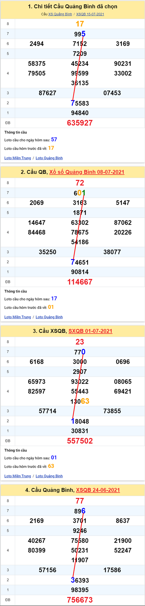 Thong ke XSMT 22072021 - Phan tich Xo so Mien Trung 22-07 Thu 5 hinh anh 2