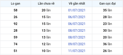 thong-ke-logan-xsmb-thu-5-ngay-22-6-2021 thong-ke-logan-xsmb-thu-5-ngay-22-6-2021