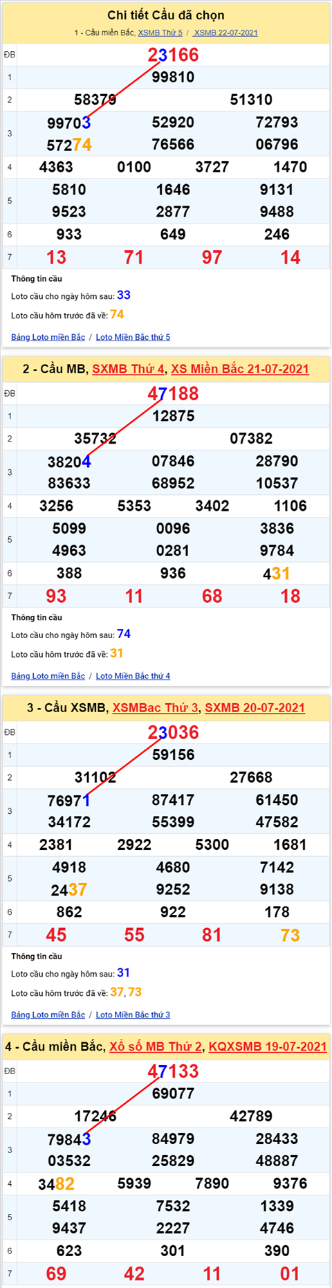 Lo kep XSMB 23072021 - Phan tich so kep Mien Bac 23-07 thu 6 hinh anh