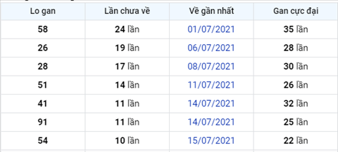 thong-ke-logan-xsmb-thu-2-ngay-23-6-2021