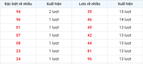 thong-ke-tan-suat-xuat-hien-xsmb-thu-2-ngay-26-6-2021