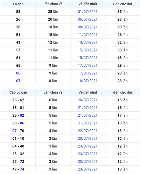 Binh luan KQXSMB 27072021 cap so 96 ve toi 7 ngay lien tiep hinh anh