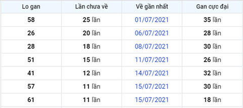 thong-ke-logan-xsmb-thu-3-ngay-27-7-2021 thong-ke-logan-xsmb-thu-3-ngay-27-7-2021