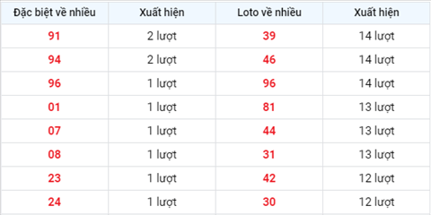 thong-ke-tan-suat-xuat-hien-xsmb-thu-3-ngay-27-7-2021 thong-ke-tan-suat-xuat-hien-xsmb-thu-3-ngay-27-7-2021