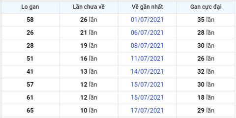 thong-ke-logan-xsmb-thu-4-ngay-28-7-2021-xs