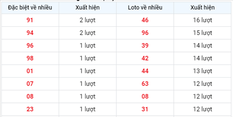 thong-ke-tan-suat-xuat-hien-xsmb-thu-5-ngay-29-7-2021