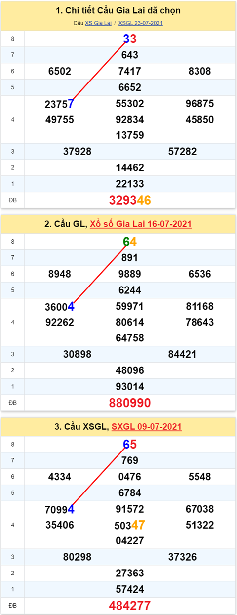 Thong ke XSMT 30072021 - Phan tich Xo so Mien Trung 30-07 Thu 6 hinh anh