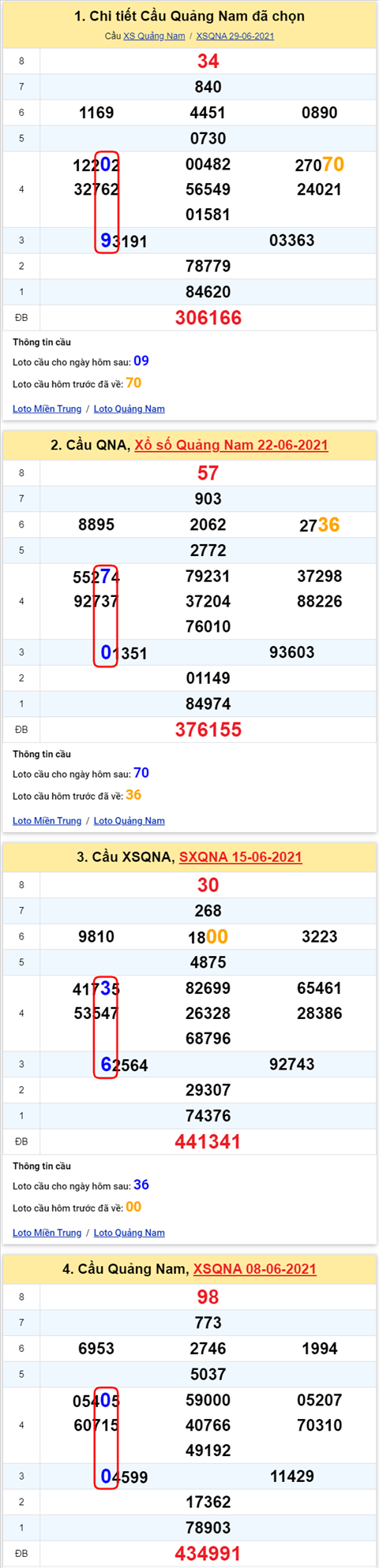 Thong ke XSMT 06072021 - Phan tich Xo so Mien Trung 06-07 Thu 3 hinh anh 2