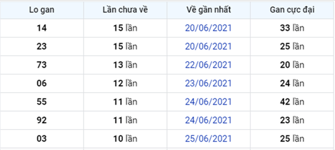 thong-ke-logan-xsmb-thu-3-ngay-6-7-2021