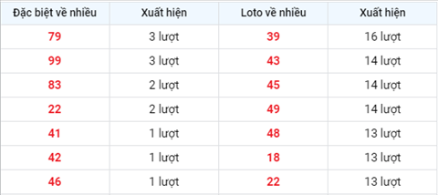 thong-ke-tan-suat-xuat-hien-xsmb-thu-3-ngay-6-7-2021-xs