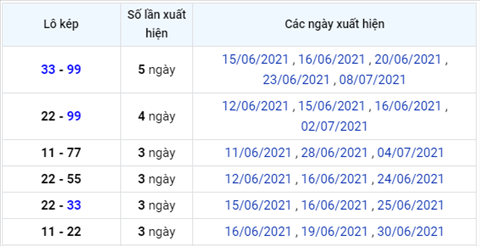 Phân tích XSMB 97 thứ 6 - Tham khảo XSMB hôm nay 09-07 hình ảnh 3 Phan tich XSMB 97 thu 6 - Tham khao XSMB hom nay 09-07 hinh anh 3