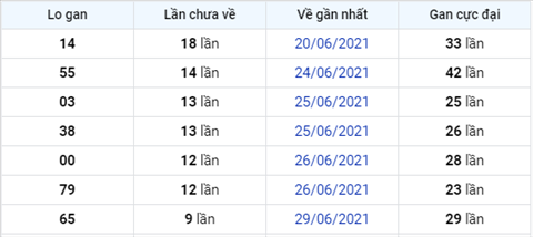 Phân tích XSMB 97 thứ 6 - Tham khảo XSMB hôm nay 09-07 hình ảnh 4 Phan tich XSMB 97 thu 6 - Tham khao XSMB hom nay 09-07 hinh anh 4