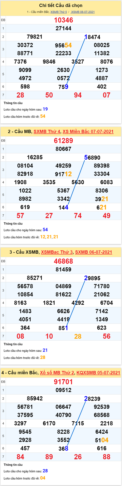 Phân tích XSMB 97 thứ 6 - Tham khảo XSMB hôm nay 09-07 hình ảnh 5 Phan tich XSMB 97 thu 6 - Tham khao XSMB hom nay 09-07 hinh anh 5