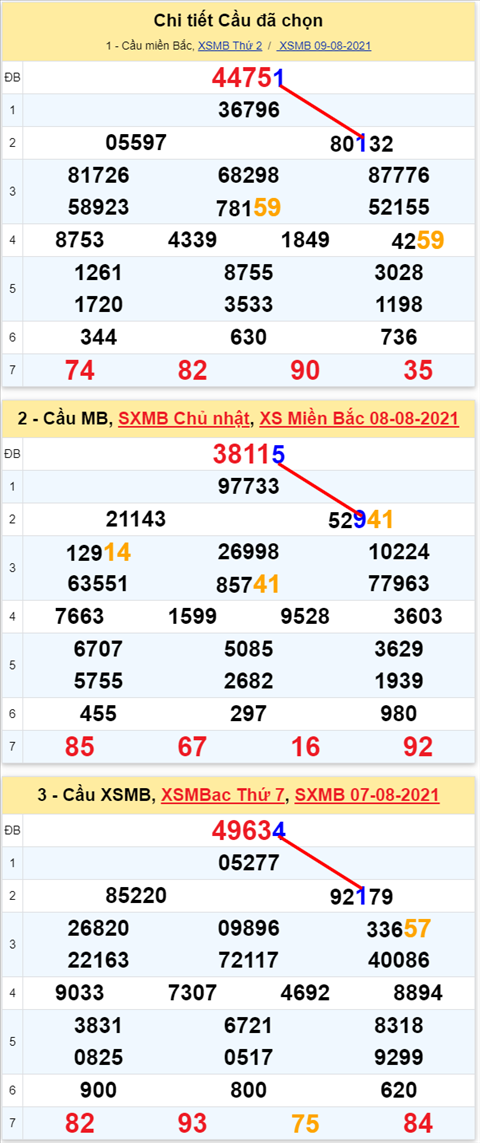 Lo kep XSMB 10082021 - Phan tich so kep Mien Bac 10-08 thu 3 hinh anh